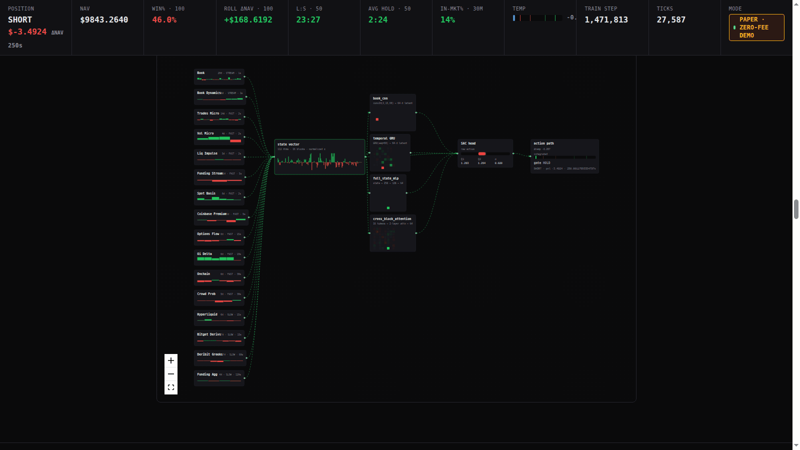 Live x-ray of the online RL trading system — sixteen feature blocks feeding a state vector into four neural encoders (book CNN, temporal GRU, full-state MLP, cross-block attention), then a SAC head and action, above a live stats bar with NAV, win-rate and training step